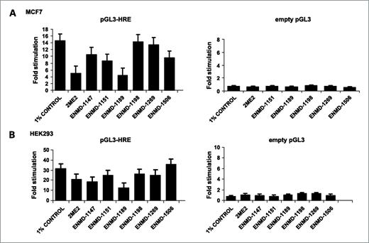 Figure 5. Effect of 2ME2 analogues on HIF transcriptional activity. MCF7 (A) and HEK293 (B) cells transfected with pGL3-HRE (left) or empty pGL3 (right) were subjected to hypoxia in the presence of 2ME2 analogues for 6 h, followed by the measurement of luciferase luminescence (columns, mean; bars, SEM; n = 3).