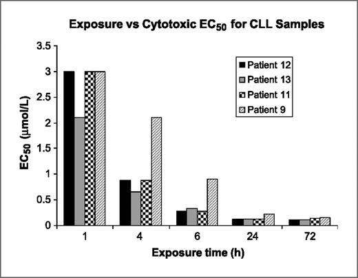 Figure 3. AT7519 induces apoptosis in CLL cells after short-term exposure. The cytotoxic EC50 was determined by MTS assay for four CLL cell samples isolated from the indicated patients. Cell samples were exposed to AT7519 for the indicated time, and EC50 values were determined from six replicate dose-response curves generated from each individual.