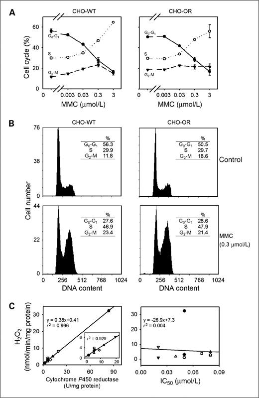 Figure 2. Cytotoxicity of MMC. A and B, effects of MMC on the cell cycle of CHO-WT and CHO-OR cells. Cell cycle analysis was done 24 h after treatment with MMC by flow cytometry after propidium iodide staining. A, analysis of cell cycle in CHO-WT and CHO-OR cells following treatment with increasing concentrations of MMC. B, DNA histograms of CHO cells with or without 0.3 μmol/L MMC treatment. One representative experiment is shown. DNA content is presented on a linear scale. C, comparison of cytochrome P450 reductase activity, MMC-induced redox cycling, and cytotoxicity in different tumor cell lines. Left, correlation between cellular cytochrome P450 reductase activity and MMC-induced H2O2 production. Cytochrome P450 reductase activity in the cell lines was quantified using a cytochrome c reduction assay and presented in an earlier publication (27). The Vmax for MMC-induced H2O2 generation (Table 1) was used to compare MMC-induced redox cycling with cellular cytochrome P450 reductase activity. Inset, the correlation between cytochrome P450 reductase activity and MMC-induced H2O2 production when CHO-OR cells were not included in the analysis. Right, lack of correlation between MMC-induced redox cycling and cellular cytotoxicity. Redox cycling capacity of the cell lines was plotted against the concentration of MMC IC50 in each cell line (Table 1). •, PC-3; ○, CHO-WT; ▾, HL-60; ▵, C2; ▪, S-180; □, HT-29; ♦, HeLa; ⋄, B16; ▴, RAW 264.7; ▿, MLE 15; , CHO-OR.