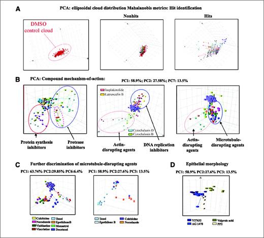 Figure 2. PCA incorporating Mahalanobis distances to identify active compounds. A, working in the principal components domain, the Mahalanobis distance metric is used to identify compound-induced phenotypes significantly different from the multiparametric DMSO control ellipsoid cloud distribution. Compounds producing atypical parameter responses from the DMSO cloud are identified and those above a calibrated Mahalanobis distance threshold are automatically stratified and classified as a “Hit” in the morphology assay. B, PCA visualization identifies distinct phenotypic responses across a dose response that relate to compound MOA such as inhibition of protein synthesis, disruption of actin filaments, DNA replication inhibitors, and microtubule-disrupting agents. In addition, target selectivity, structure activity relationships associated with particular phenotypic outcome, can be identified from within the protease inhibitor panel set (dotted lines, MG132 and ALLN). The Eigenvalues for all three principal components displayed are as follows: PC1, 58.9%; PC2, 27.58%; and PC7, 13.5%. C, further discrimination of MOA of microtubule-disrupting agents can be visualized by PCA. Eigenvalues for PCA plots are displayed. D, transition between epithelial and mesenchymal subpopulations can also be defined by PCA of the multiparametric image analysis measurements.