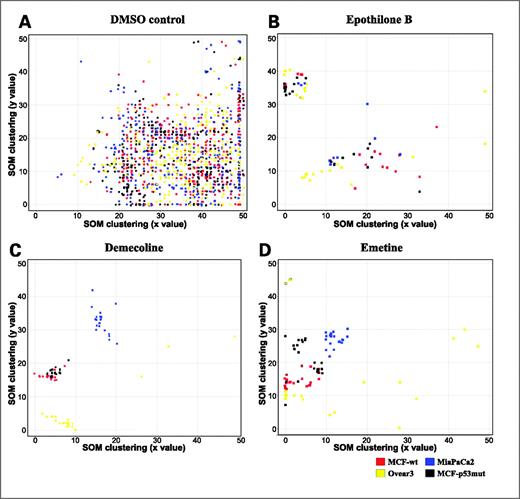 Figure 3. Kohonen networks: profiling phenotypic response across distinct cancer cell lines. A Kohonen network was generated to display multiparametric image analysis data representing distinct dose-dependent phenotypic responses across multiple cancer cell types. Each data point represents the multiparametric phenotype measured by the Definiens image analysis algorithm for each specific dose of tested compounds. Data shown displays phenotypic distribution across DMSO controls (A), dose response of epothilone B (B), demecoline (C), and emetine-treated MCF7-wt, MCF7-p53-mut, MiaPaCa2, and Ovcar3 cells (D).