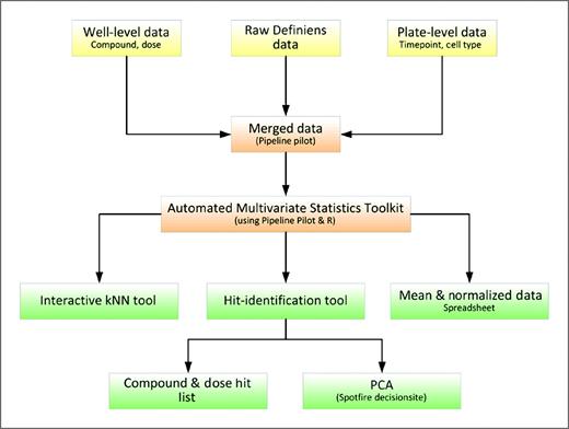 Figure 5. Automated high-content phenotypic data processing workflow. Using the Pipeline Pilot software, a series of data processing scripts are linked to automate the aggregation, normalization, and collation of Definiens raw image analysis data with meta-data describing experimental parameters. The pipeline then integrates the merged data with the application of multivariate statistical analysis algorithms created using the R software including Mahalanobis hit stratification, PCA, and kNN classification to produce several reports and interactive html files that enable rapid interrogation of multiparametric phenotypic response data.