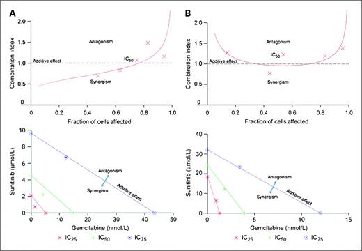 Figure 1. Analysis of synergy between gemcitabine and sunitinib in vitro against (A) human pancreatic cancer MIA PaCa-2 cells and (B) HUVECs using the method of Chou (26, 27). Cells were exposed to fixed IC50 ratios of gemcitabine and sunitinib, and cell viability was assessed using the XXT assay. The CI plots (top panels) show that gemcitabine and sunitinib exert a synergistic inhibitory effect on MIA PaCa-2 cells at low doses, as denoted by a CI < 1. An additive inhibitory effect was shown on HUVECs (CI = 1). These results are further reflected in the multiple effect-level isobolograms (bottom panels). Combination data points below, at, and above the isobologram line for a given effect level indicate synergy, additive effect, and antagonism, respectively.