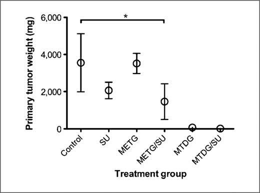 Figure 2. Primary tumor weights following 14 days of therapy. METG or sunitinib alone had no significant effect on primary tumor growth relative to control, but the combination therapy did (P = 0.03). MTD gemcitabine with or without sunitinib almost completely inhibited primary tumor growth. Plots represent mean weight (g) ± SD of primary tumors resected at autopsy from five mice per treatment group following 14 days of therapy.