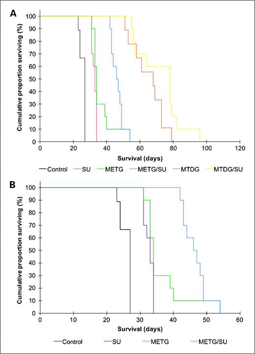 Figure 5. Kaplan-Meier survival curves generated from cohorts of mice chronically treated with gemcitabine, sunitinib, or combinations thereof. METG/SU prolonged survival relative to control (P = 0.002), METG alone (P = 0.04), and sunitinib alone (P = 0.0004). A, all six treatment groups, B, METG with and without sunitinib compared to sunitinib alone and control.
