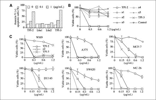Figure 3. TPI-2 and TPI-3 induce apoptosis in Jurkat cells and cell death in multiple cancer cell lines. A, Jurkat cells cultured in the presence of vehicle control, TPI-2, or its analogues for 16 h were stained with the DNA dye 7-AAD and phycoerythrin-conjugated anti–Annexin V antibody and analyzed by FACS to quantify Annexin V–positive apoptotic cells. B, viable Jurkat cells cultured in the presence of vehicle control, TPI-2, or its analogues for 6 d as quantified by MTT assays. C, cell lines of different solid tumors were cultured for 4 d in the presence of TPI-2, TPI-3, or control analogue a2. Viable cells were then quantified by MTT assays (mean ± SD of triplicates).