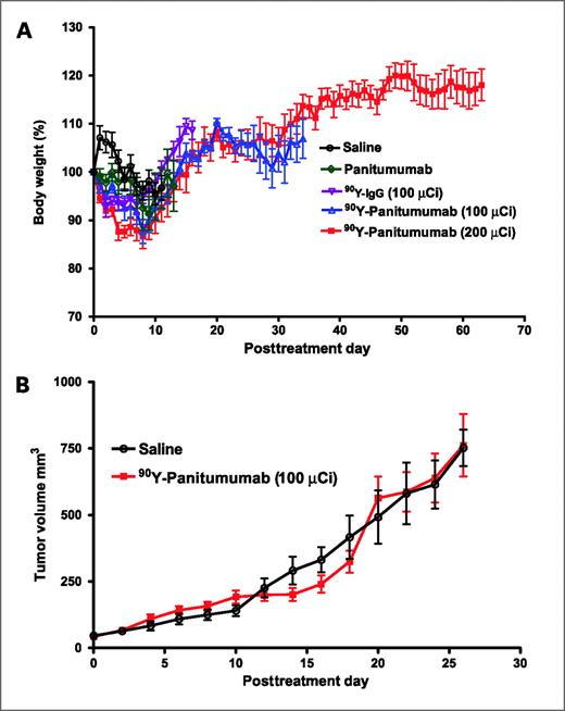 Figure 5. A, mean body weight over time of the BALB/c nude mice administrated with 7.4 MBq 90Y-DOTA-panitumumab, 3.7 MBq 90Y-DOTA-panitumumab, 3.7 MBq 90Y-hIgG, panitumumab, or saline. Points, mean (n = 5–6 per group); bars, SD. B, growth curves of the low EGFR-expressing MDA-MB-435 tumors in BALB/c nude mice after i.v. injection of 3.7 MBq 90Y-DOTA-panitumumab or saline. Points, mean (n = 6 per group); bars, SD.
